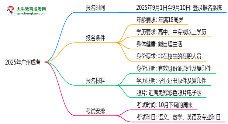 2025年廣州成考報名截止日期什么時候？思維導圖