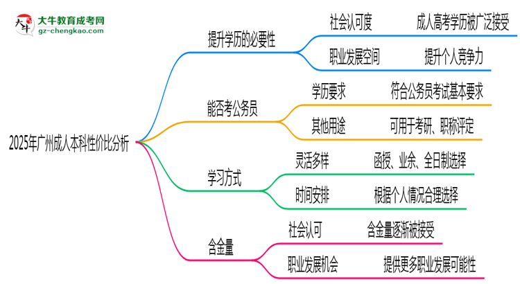 2025年廣州成人本科還值得考嗎？性價比分析思維導(dǎo)圖
