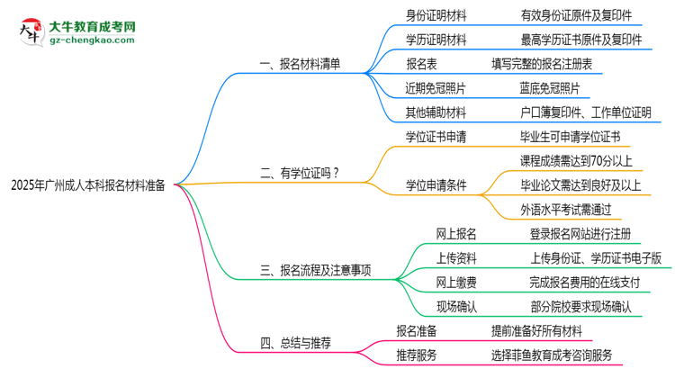 2025年廣州成人本科報名材料準(zhǔn)備哪些？（附清單）思維導(dǎo)圖