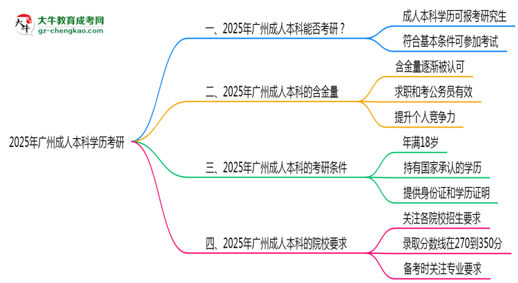 2025年廣州成人本科學歷考研可以嗎？思維導圖