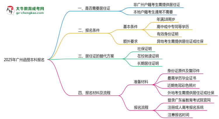 【圖文】廣州函授本科報名需要用到居住證嗎？2025年規(guī)定