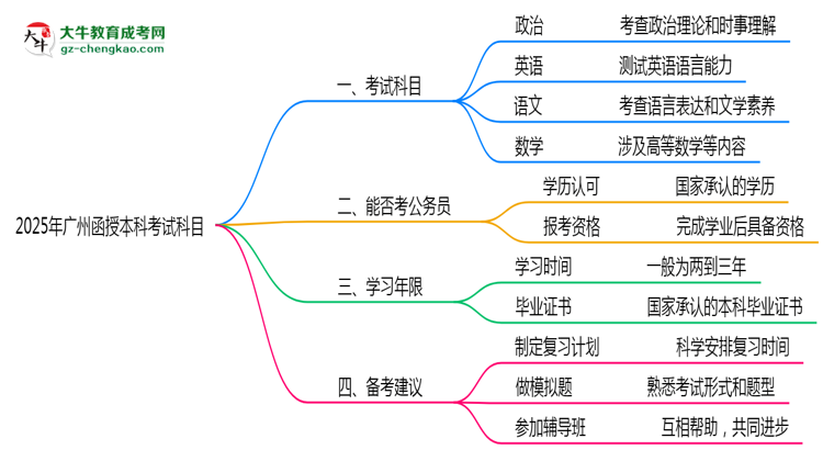 廣州函授本科2025年考試科目一共需要考幾科？思維導圖