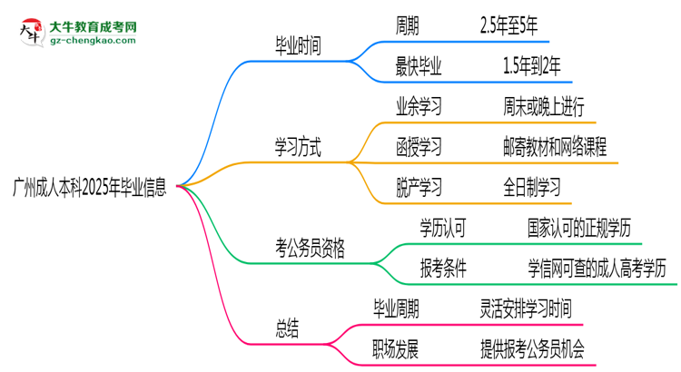 廣州成人本科2025年最快畢業(yè)拿證要幾年？思維導(dǎo)圖
