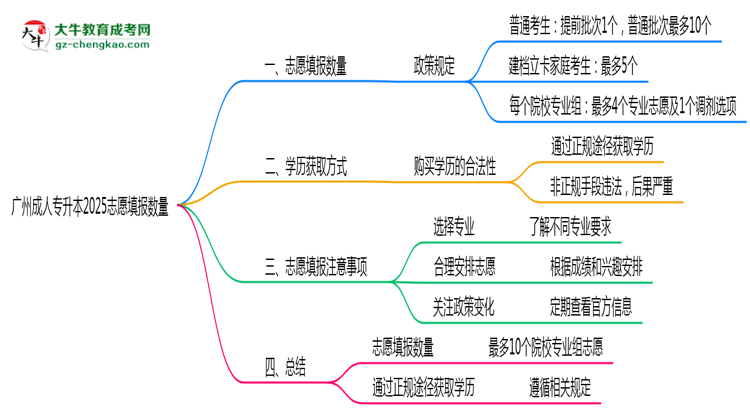 【答疑】廣州成人專升本2025志愿填報數(shù)量最多幾個？