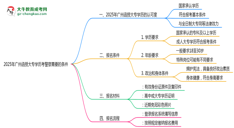2025年廣州函授大專(zhuān)學(xué)歷考警察需要的條件思維導(dǎo)圖
