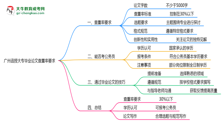 廣州函授大專畢業(yè)論文查重率要求多少？2025年標(biāo)準(zhǔn)思維導(dǎo)圖