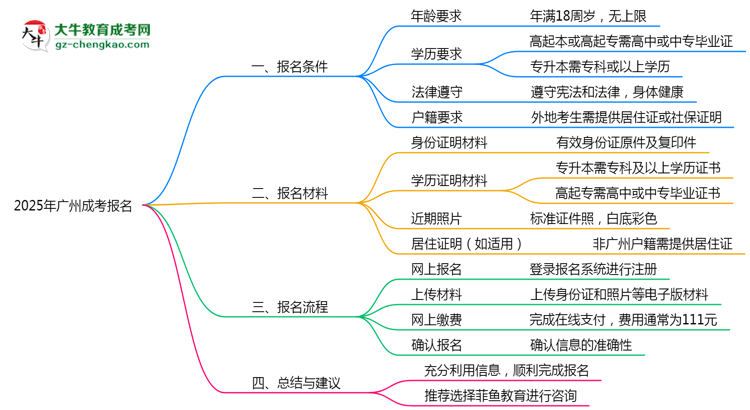2025年廣州成考報(bào)名需要滿足什么資格條件？思維導(dǎo)圖
