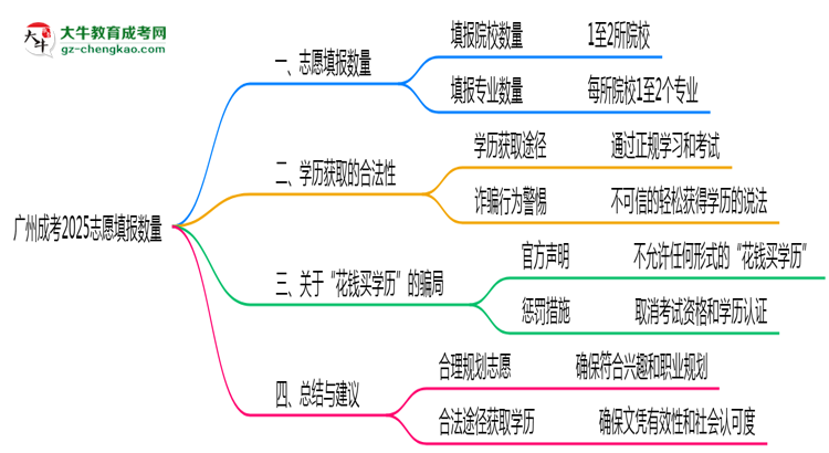 廣州成考2025志愿填報數(shù)量最多幾個？思維導圖