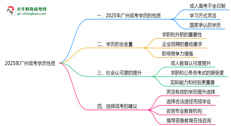 2025年廣州成考學(xué)歷性質(zhì)是全日制嗎？思維導(dǎo)圖