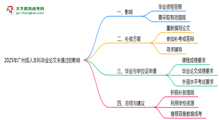 【圖文】2025廣州成人本科論文沒通過能畢業(yè)嗎？補(bǔ)救畢業(yè)方案