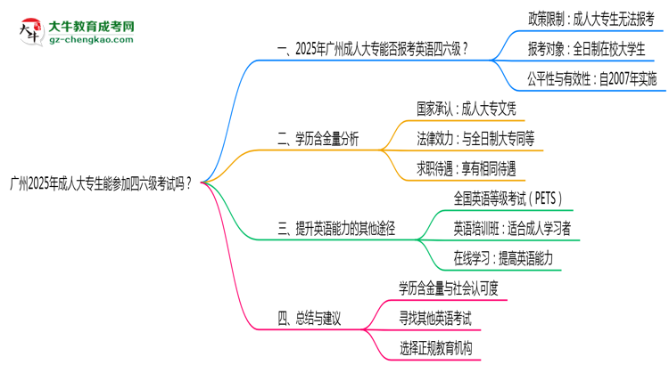 廣州2025年成人大專生能參加四六級考試的嗎？