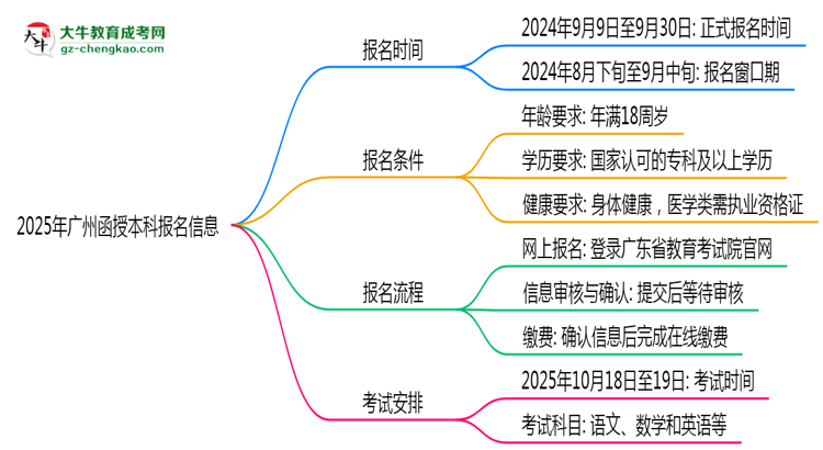 2025年廣州函授本科報(bào)名截止日期什么時(shí)候？思維導(dǎo)圖