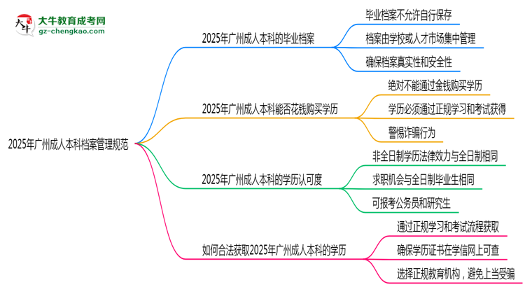 【圖文】2025年廣州成人本科檔案管理規(guī)范：能自己保存嗎？
