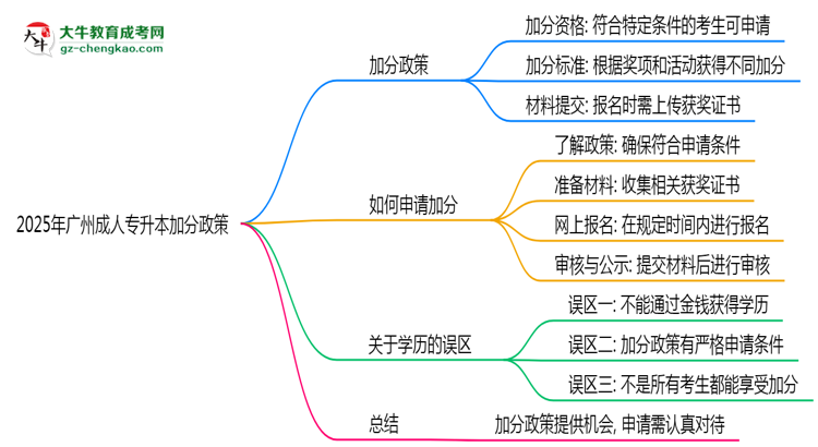 2025年廣州成人專升本加分政策有什么？怎么申請？思維導(dǎo)圖