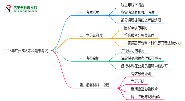 【圖文】2025年廣州成人本科期末考試形式是線上還是線下考？