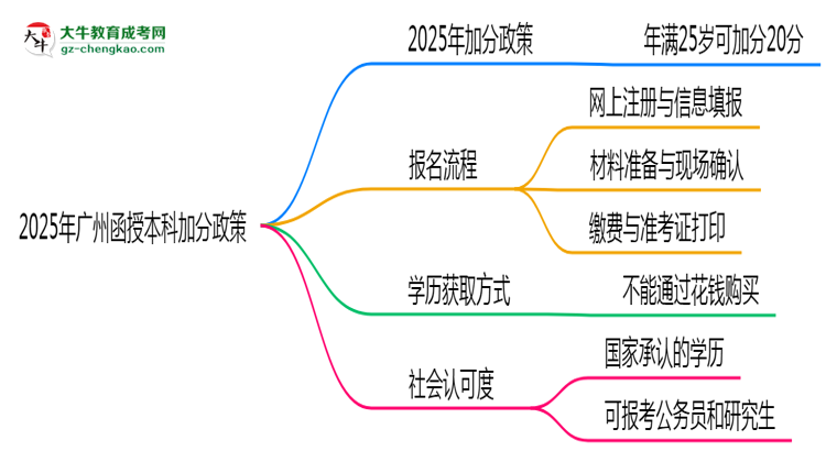 2025年廣州函授本科加分政策有什么？怎么申請(qǐng)？思維導(dǎo)圖