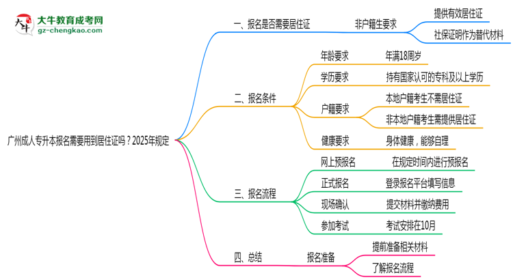 廣州成人專升本報名需要用到居住證嗎？2025年規(guī)定
