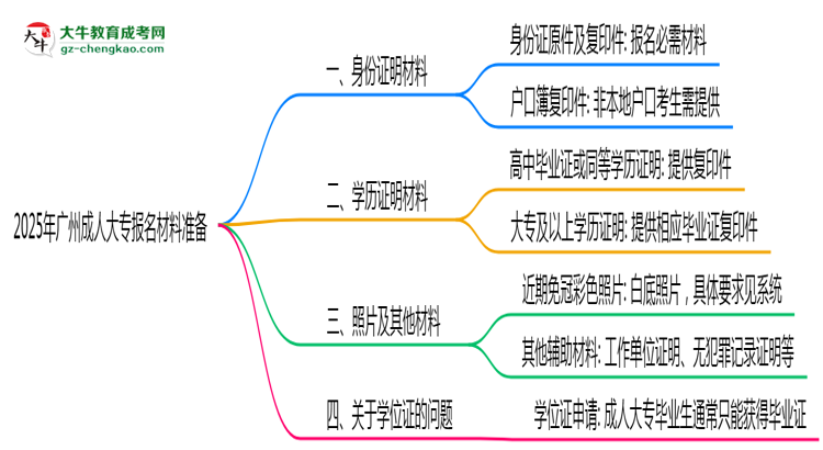 【答疑】2025年廣州成人大專報名材料準(zhǔn)備哪些？（附清單）