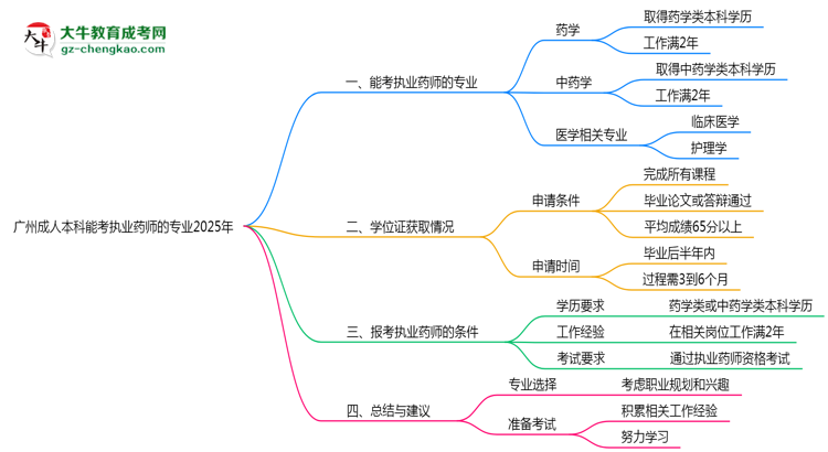 【圖文】廣州成人本科能考執(zhí)業(yè)藥師的專業(yè)2025年