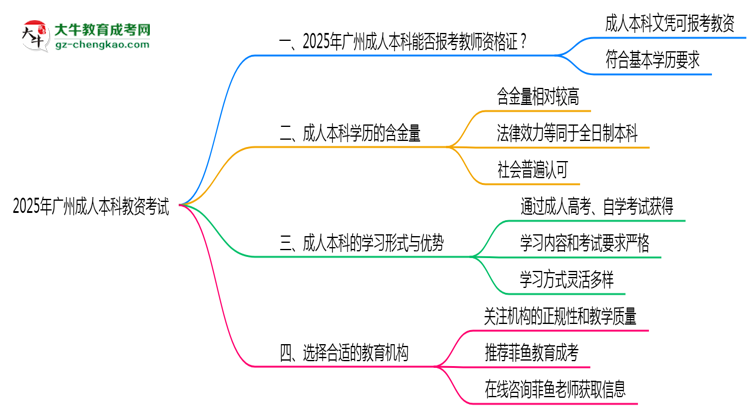 廣州2025年教資考試承認(rèn)成人本科學(xué)歷嗎？思維導(dǎo)圖