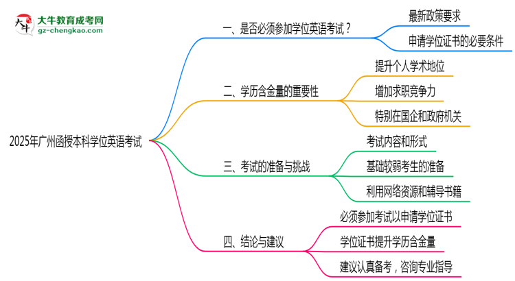 2025廣州函授本科學(xué)位英語(yǔ)一定要考嗎？思維導(dǎo)圖