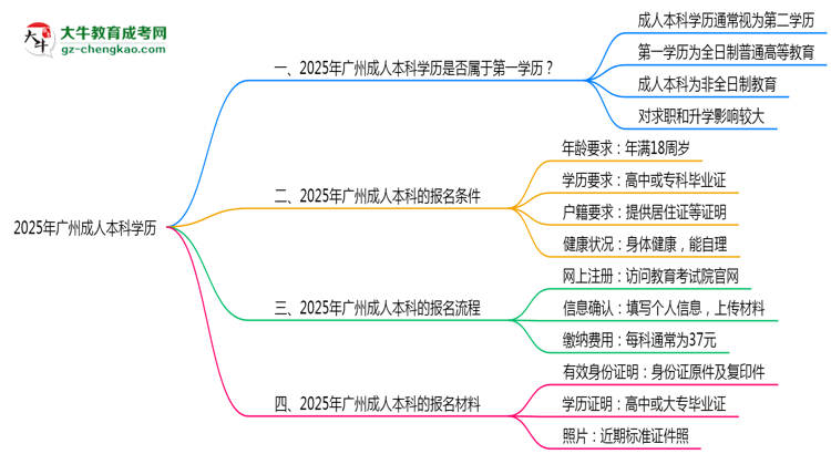 【圖文】2025年廣州成人本科學(xué)歷是第一學(xué)歷嗎？