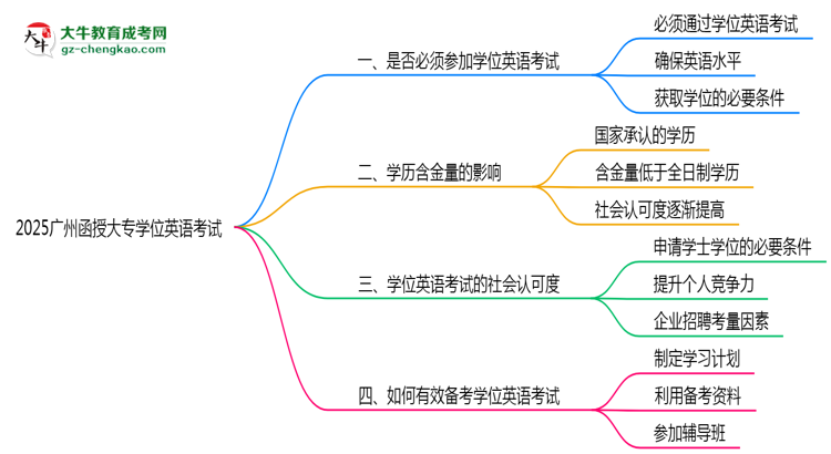 2025廣州函授大專學(xué)位英語一定要考嗎？思維導(dǎo)圖