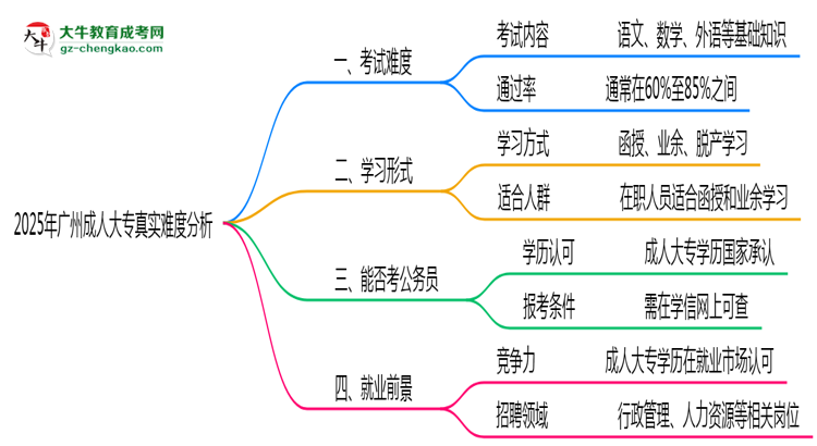 【科普】2025年廣州成人大專真實(shí)難度怎么樣？過來人說說