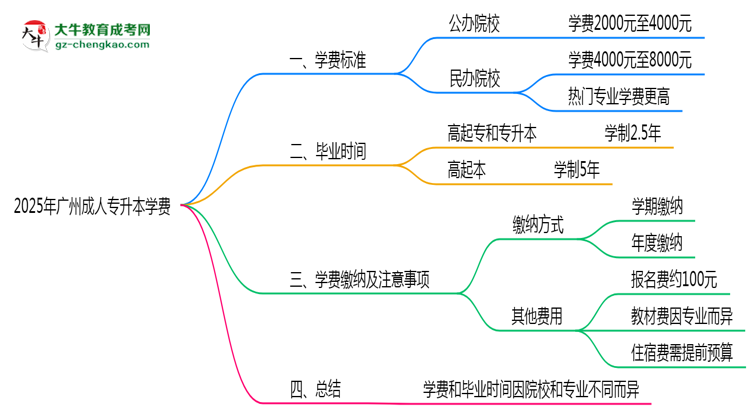 2025年廣州成人專升本學費大概需要多少？思維導圖