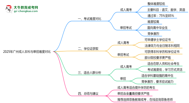 2025年廣州成人本科與單招難度對比哪個更難？思維導圖