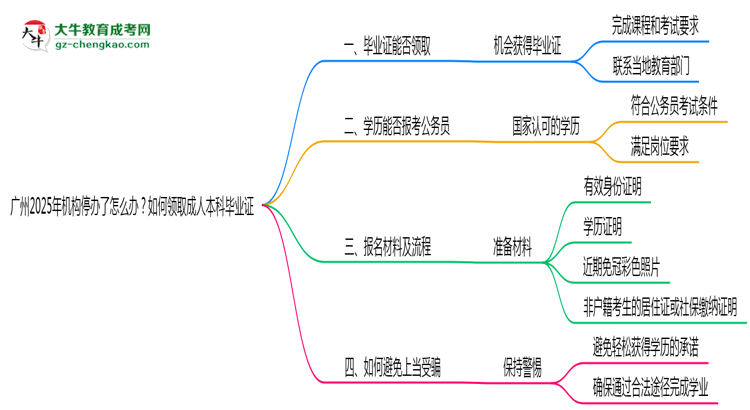 廣州2025年機(jī)構(gòu)停辦了怎么辦？如何領(lǐng)取成人本科畢業(yè)證思維導(dǎo)圖