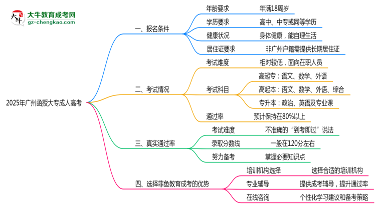 廣州函授大專真實通過率怎么樣？2025數(shù)據(jù)思維導圖