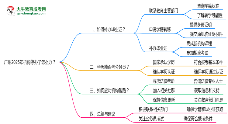 廣州2025年機(jī)構(gòu)停辦了怎么辦？如何領(lǐng)取函授大專(zhuān)畢業(yè)證思維導(dǎo)圖