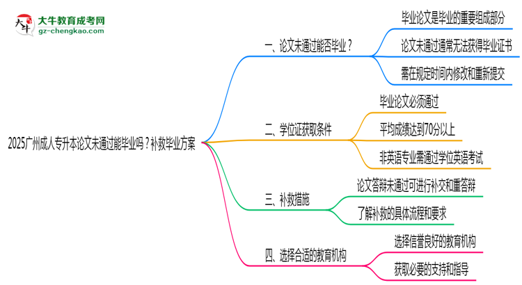 2025廣州成人專升本論文沒通過能畢業(yè)嗎？補(bǔ)救畢業(yè)方案