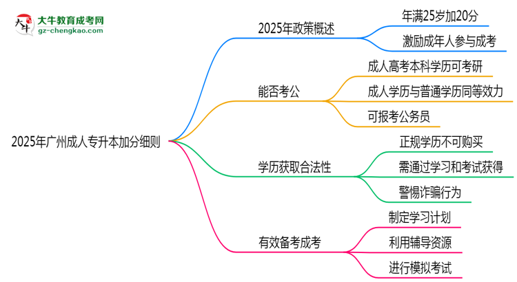 2025年廣州成人專升本加分細(xì)則：滿多少歲能加分？