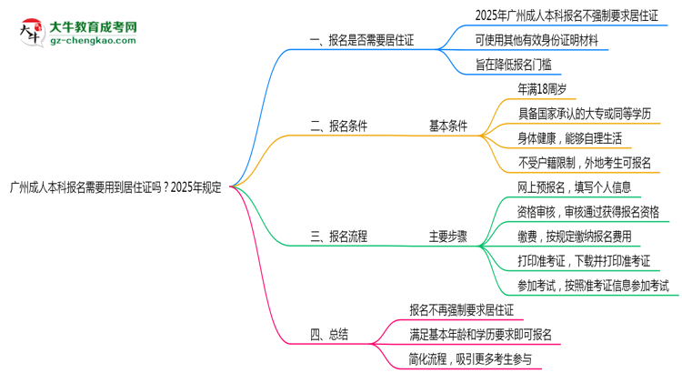 【圖文】廣州成人本科報名需要用到居住證嗎？2025年規(guī)定