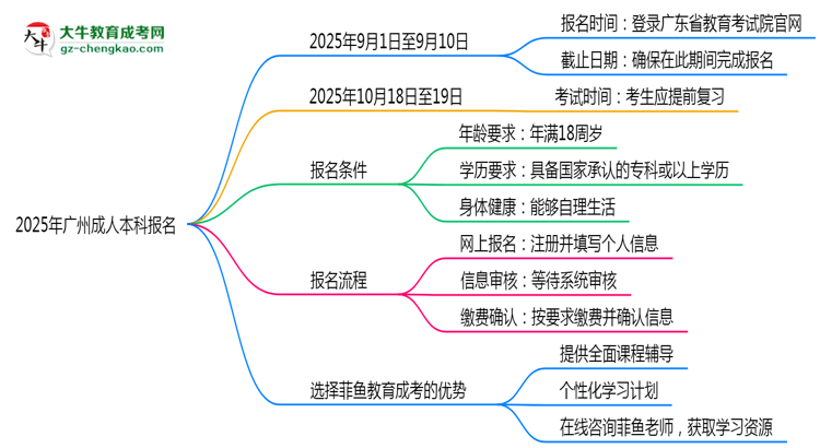 2025年廣州成人本科報名截止日期什么時候？思維導(dǎo)圖