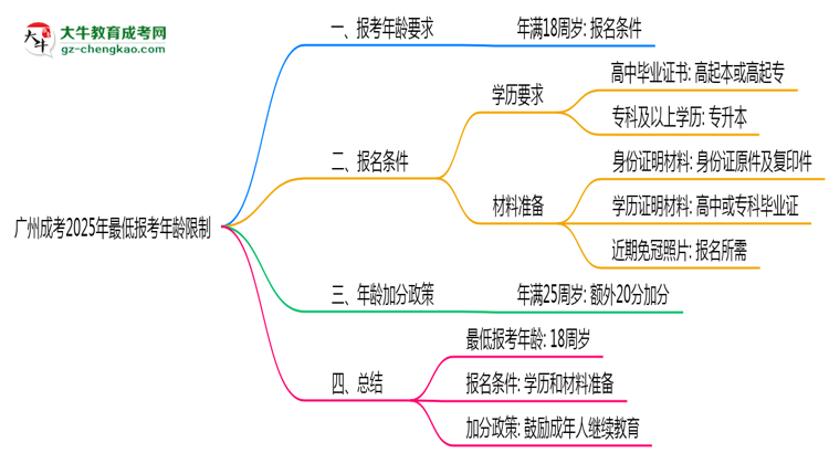 廣州成考2025年最低報(bào)考年齡限制多少歲？思維導(dǎo)圖