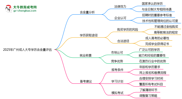 【圖文】2025年廣州成人大專學(xué)歷含金量評估