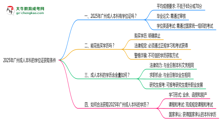 2025年廣州成人本科學(xué)位證獲取條件是什么？思維導(dǎo)圖