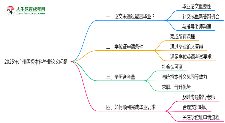 【圖文】2025廣州函授本科論文沒通過能畢業(yè)嗎？補(bǔ)救畢業(yè)方案