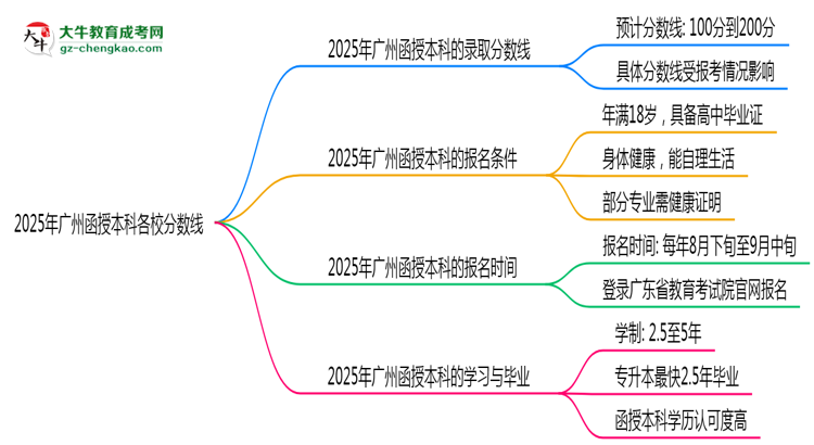 2025年廣州函授本科各校分?jǐn)?shù)線最少要考幾分？思維導(dǎo)圖
