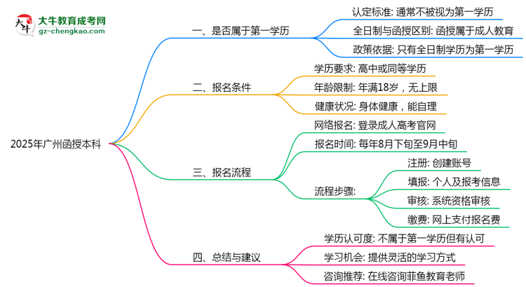 【圖文】2025年廣州函授本科學(xué)歷是第一學(xué)歷嗎？