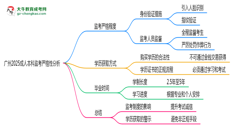 廣州2025成人本科監(jiān)考到底嚴(yán)不嚴(yán)格的？思維導(dǎo)圖